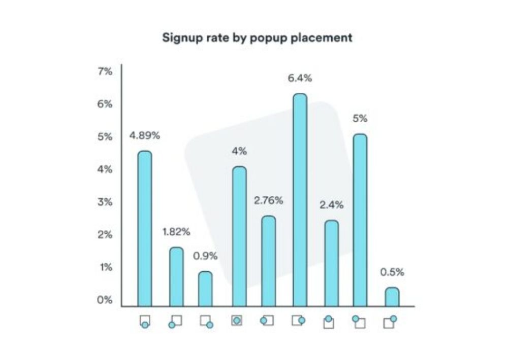 Statistica efficacia posizionamento pop-up.